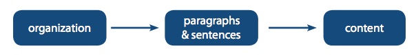 organization-paragraphs & sentences-content